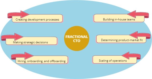 6 job duties commonly expected of a fractional CTO 6 job duties commonly expected of a fractional CTO