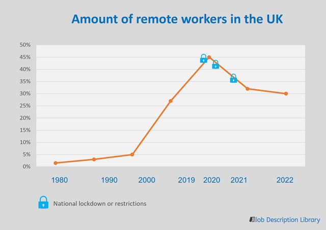 Remote working trends in the UK from 1980 to 2022