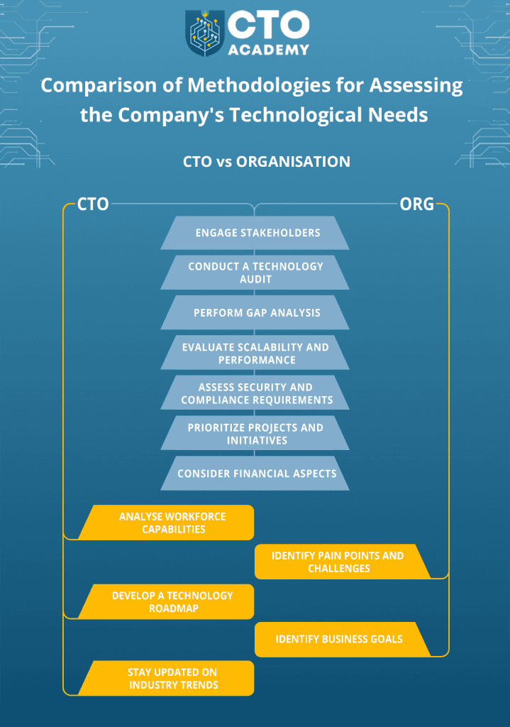 Comparison of methodologies for assessing the company's technological needs