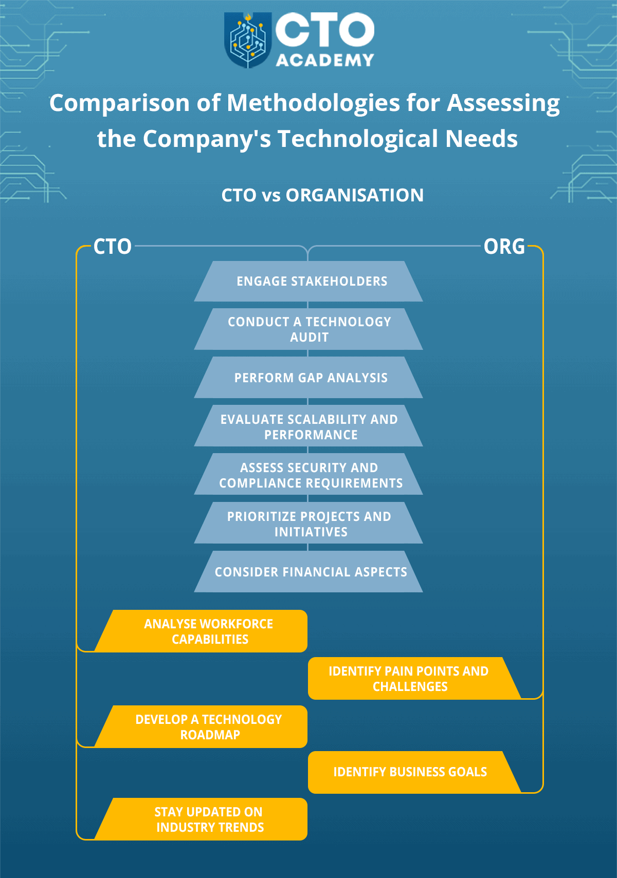 Comparison of methodologies for assessing the company's technological needs