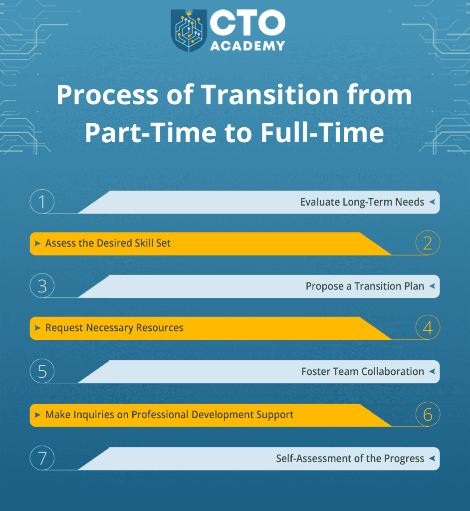 The process of transition from a part-time to a full-time CTO contract