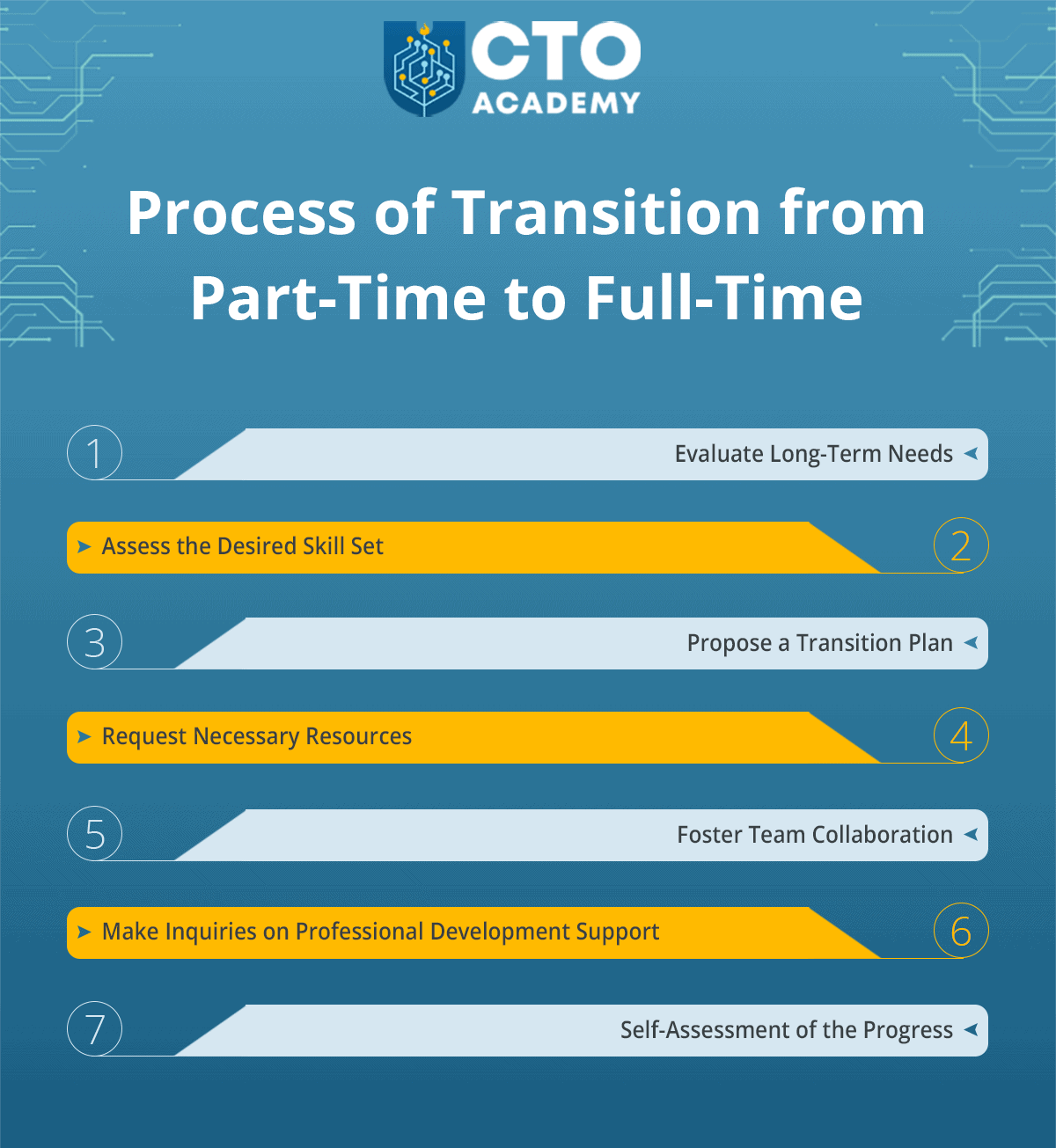 The process of transition from a part-time to a full-time CTO contract (click to enlarge/download) The process of transition from a part-time to a full-time CTO contract