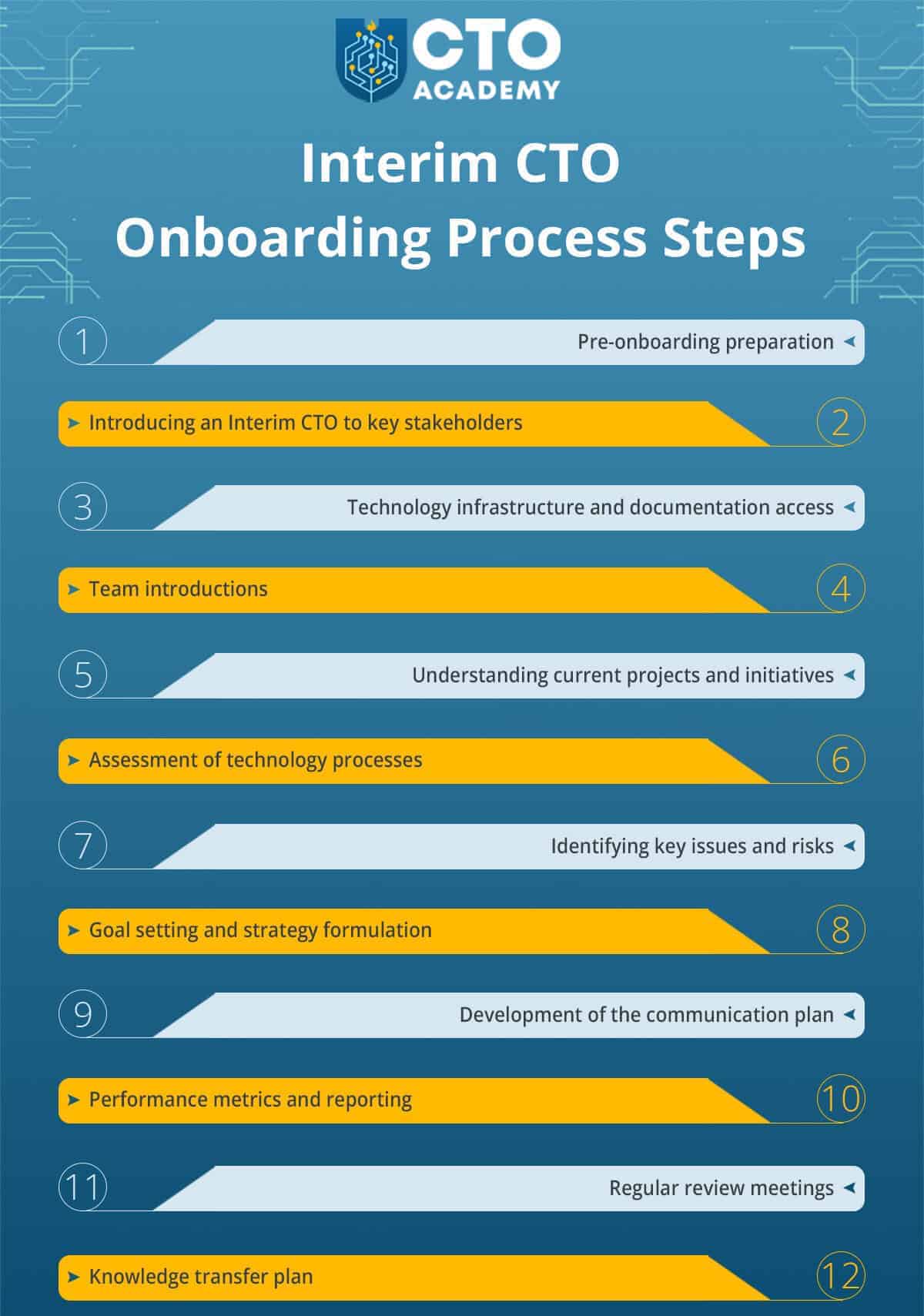 List of Interim CTO onboarding process steps (click to enlarge/download) List of Interim CTO onboarding process steps