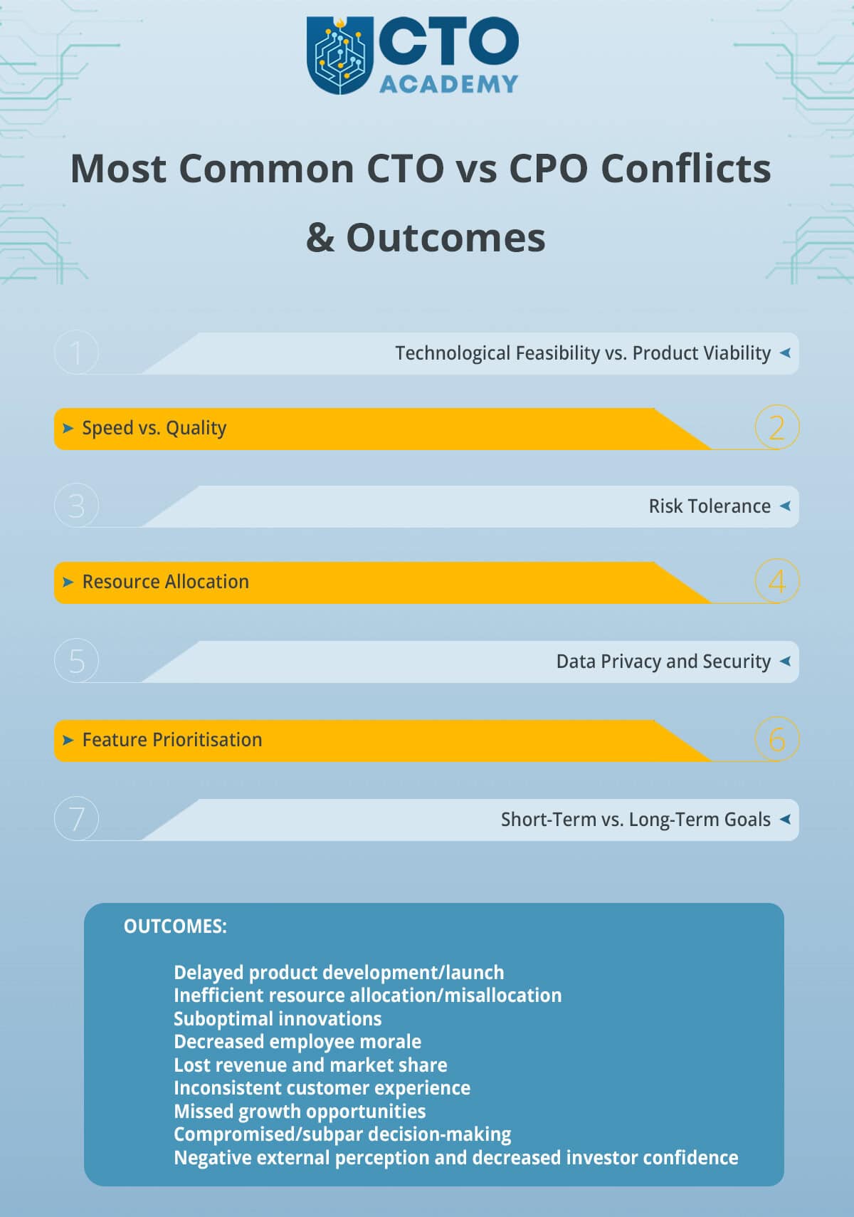 The lists of the most common CTO vs CPO conflicts and their outcomes