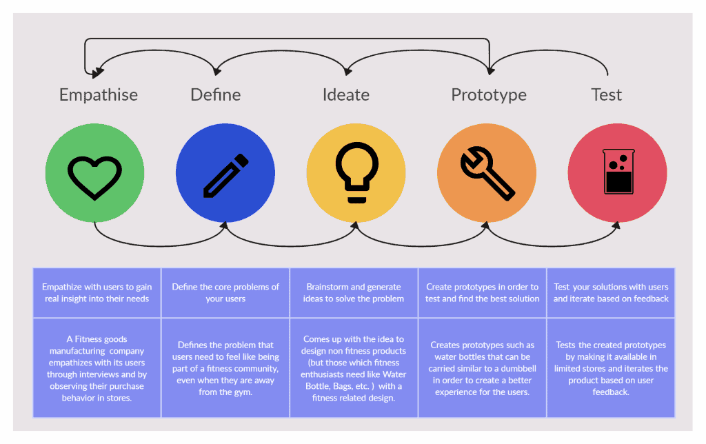 Design-Thinking Process Flowchart