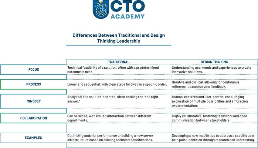 Differences Between Traditional and Design Thinking Leadership-infographic (click to enlarge/download) Differences Between Traditional and Design Thinking Leadership-infographic