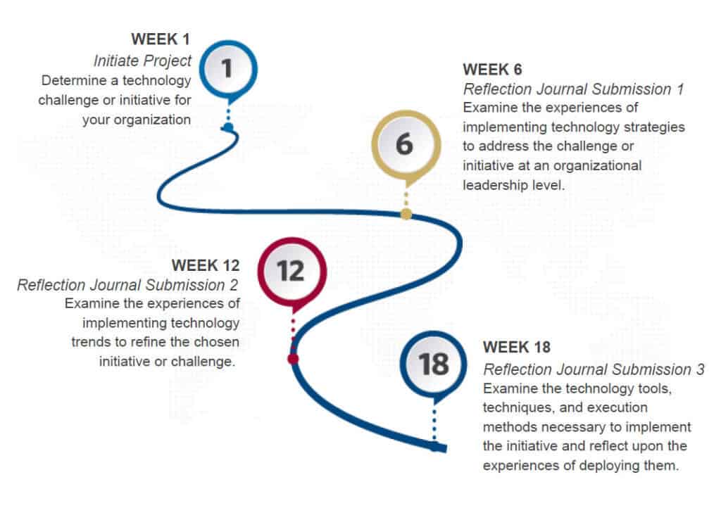 Executive Reflection - Timeline infographic with notes (Wharton CTO Program)