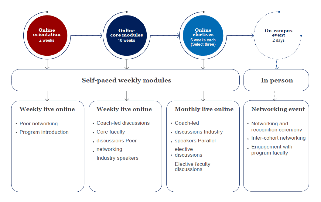 Wharton CTO Program schedule