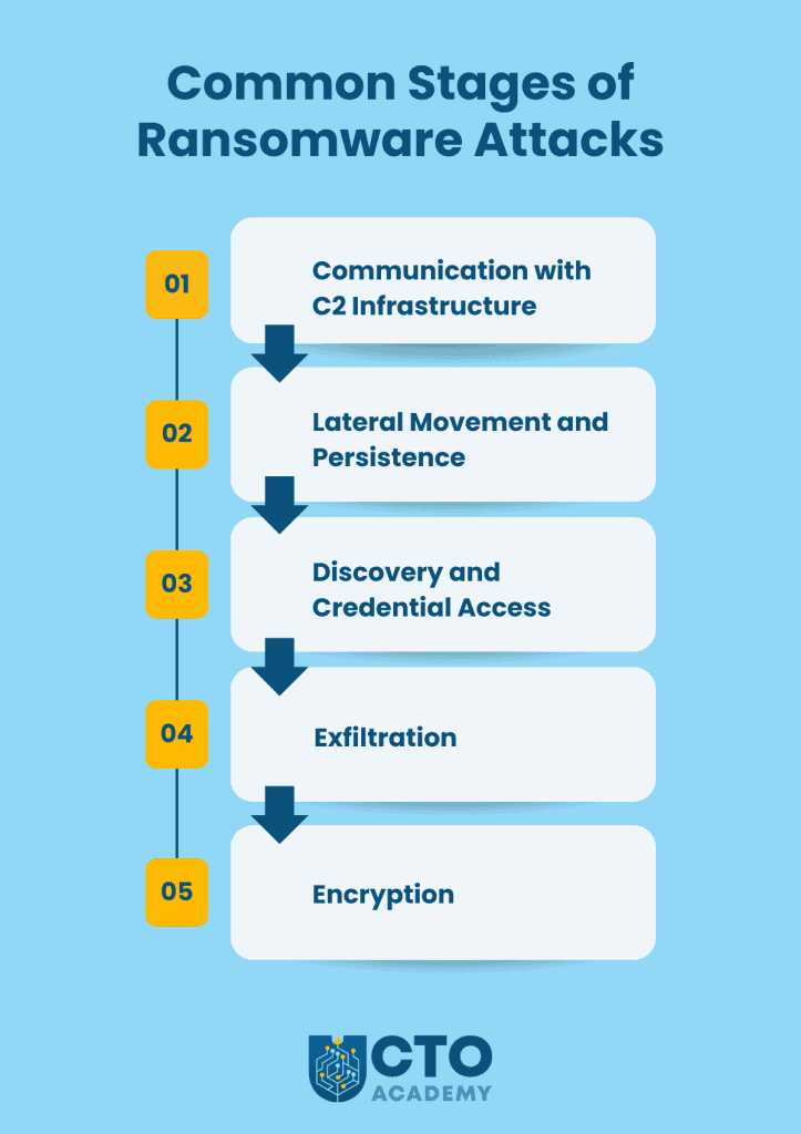 Common stages of ransomware attack - infographic presentation