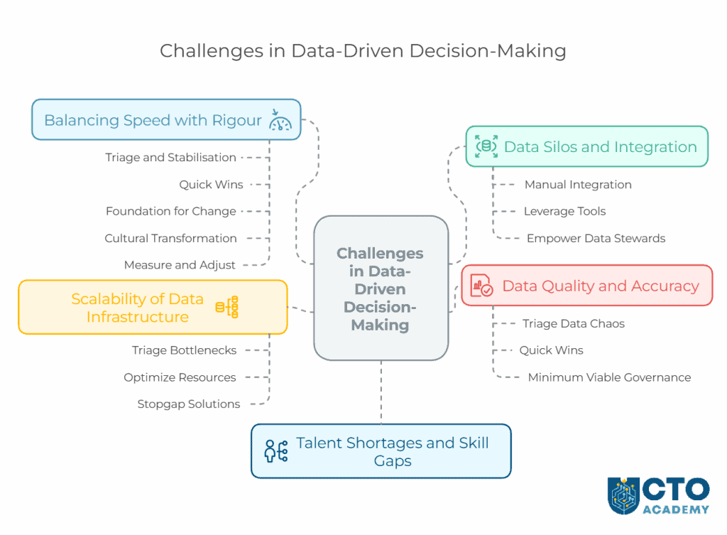 Biggest Challenges for Start-up and Scale-up Tech Leaders in Data-Driven Decision-Making - visual presentation with action points