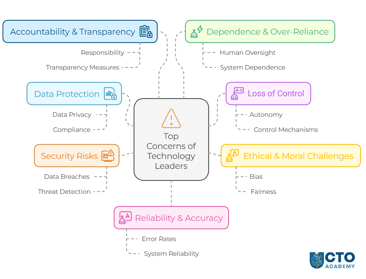 7 Concerns of Technology Leaders That Implemented Agentic AI - visual presentation