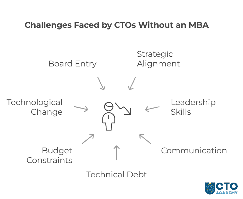Challenges faced by CTOs without an MBA - visual presentation of key points