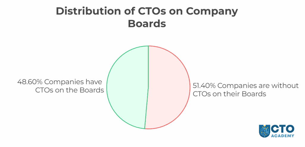 Distribution of CTOs in Company Boards chart - results of survey sent to 9,000 senior technology leaders and engineers