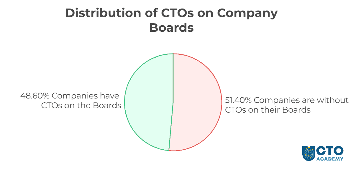 Distribution of CTOs in Company Boards chart - results of survey sent to 9,000 senior technology leaders and engineers