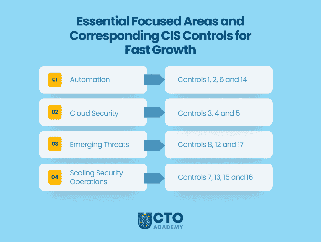 Essential Focused Areas and Corresponding CIS Controls for Fast Growth