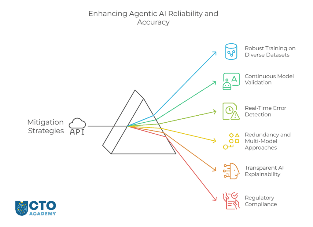 Mitigation Strategies for Reliability and Accuracy in Agentic AI - visual presentation