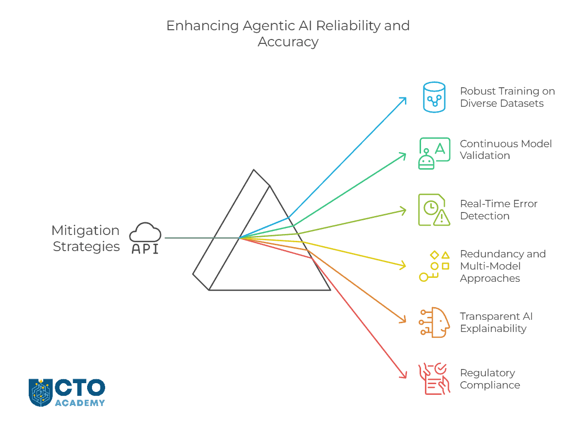 Mitigation Strategies for Reliability and Accuracy in Agentic AI - visual presentation