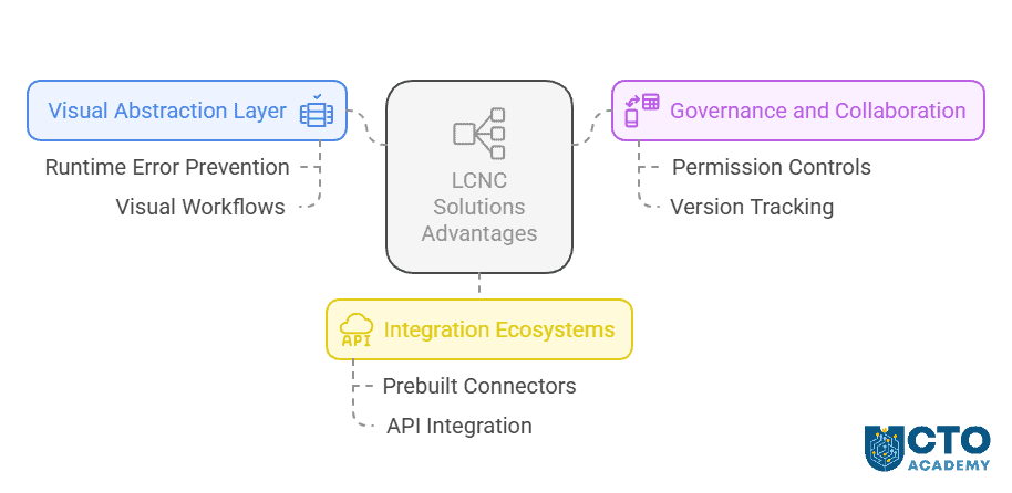 3 reasons that Makes LCNC Solutions Persist over LLM - visual mind map