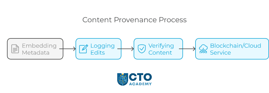 Content provenance process - visual presentation of necessary steps Content provenance process - visual presentation of necessary steps