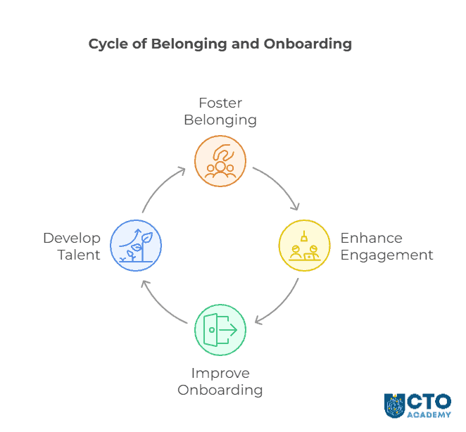 Cycle of Belonging and Onboarding - the mind map of causal relationship