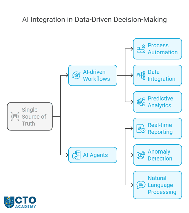 Data-Driven Decision-Making and AI Integration - visual mind map of the components