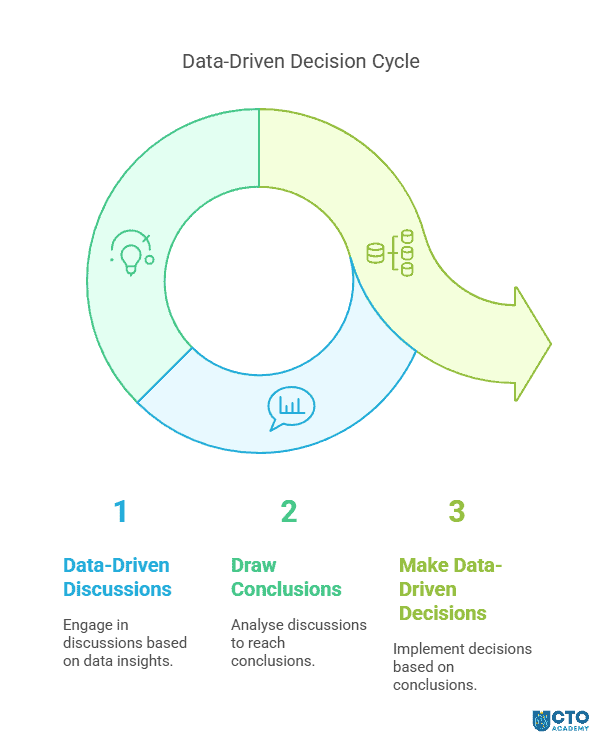 Data-driven decision cycle - visual mind map of the process