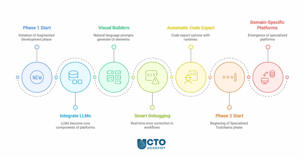 Estimated evolution of LCNC industry-2025-2030 roadmap- visual mind map