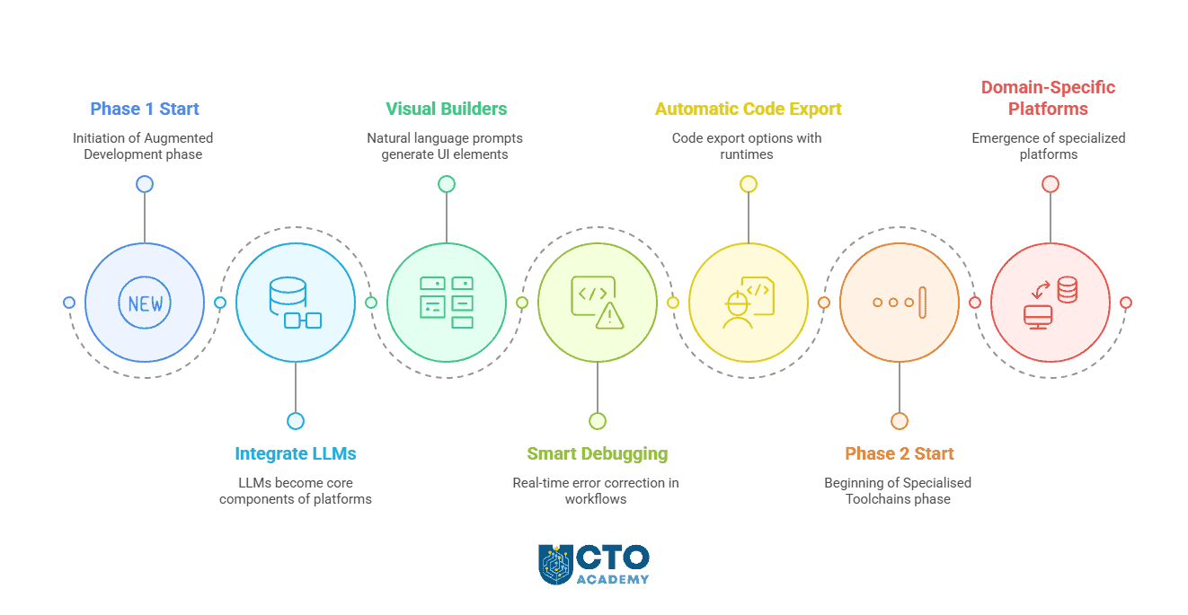 Estimated evolution of LCNC industry-2025-2030 roadmap- visual mind map