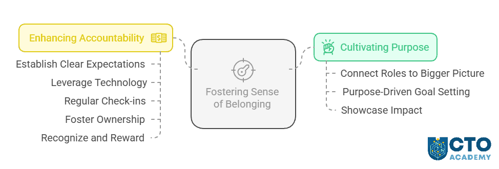 Fostering Sense of Belonging - visual mind map of a process