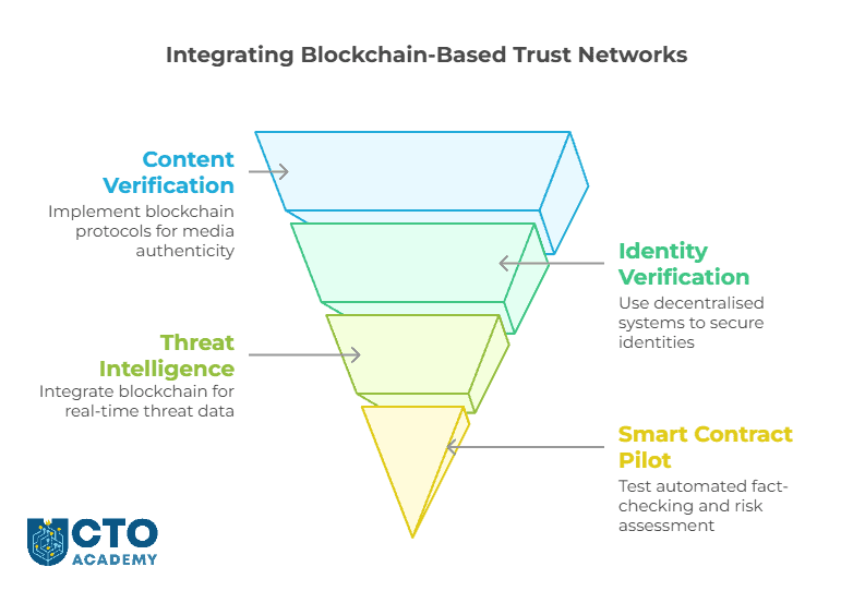 How CTOs Can Integrate Blockchain-Based Trust Networks - visual presentation of steps How CTOs Can Integrate Blockchain-Based Trust Networks - visual presentation of steps