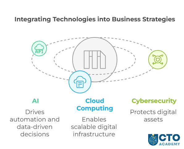 Integration of technologies into business strategies - visual mind map