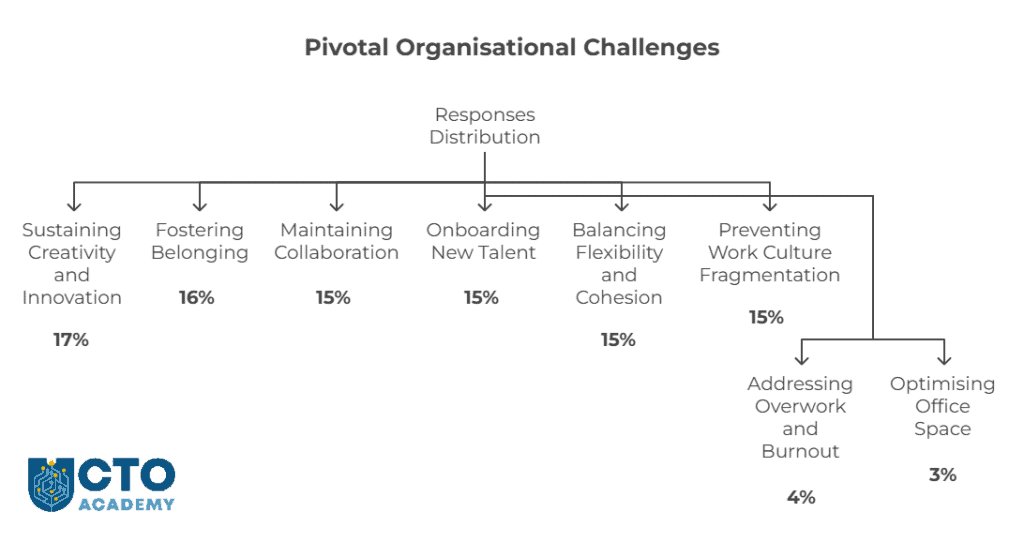 Pivotal organisational challenges survey - responses distribution