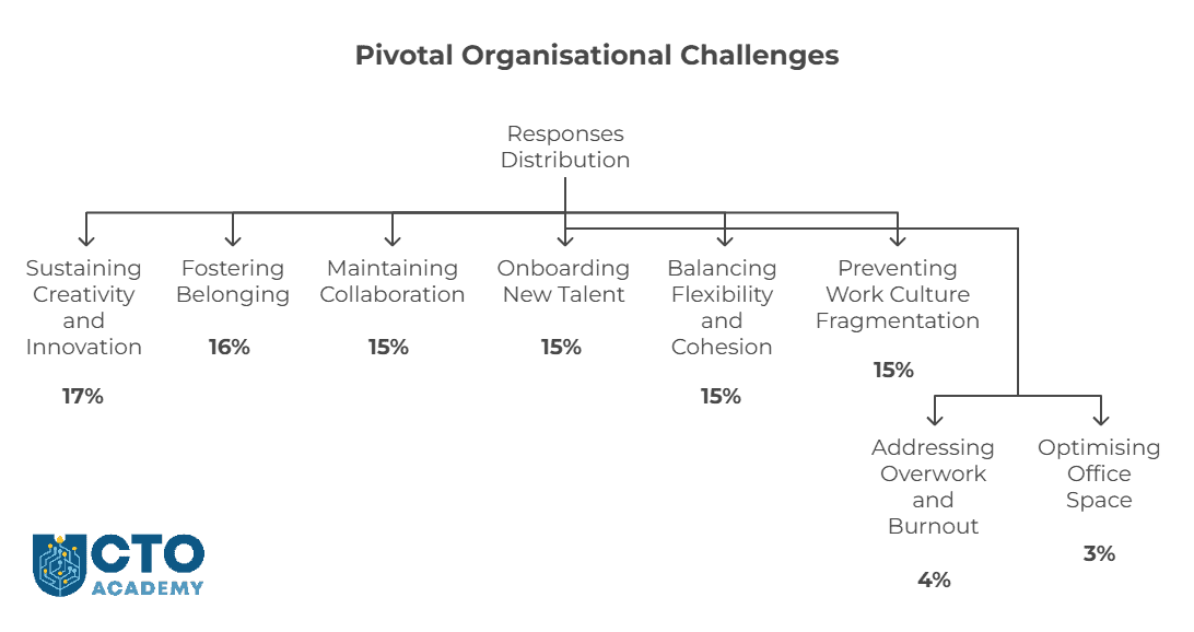 Pivotal organisational challenges survey - responses distribution