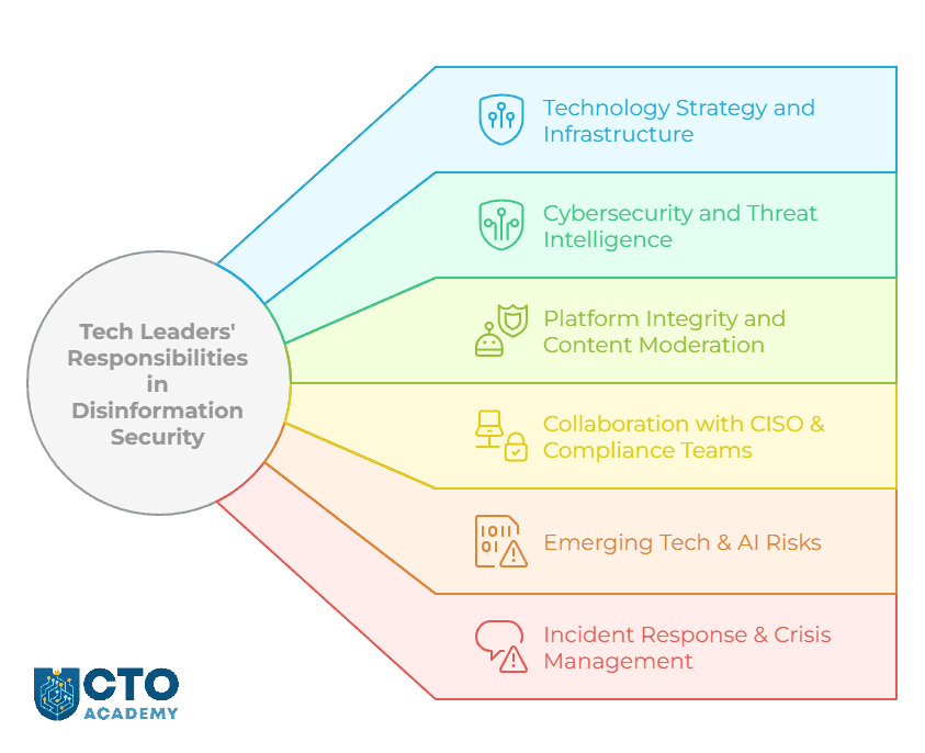 CTO Role in Disinformation Security - visual presentation of core responsibilities Tech Leaders Responsibilities in Disinformation Security - visual presentation of core responsibilities - mind map