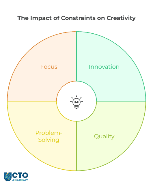 The impact of constraints on creativity - visual presentation-mind map