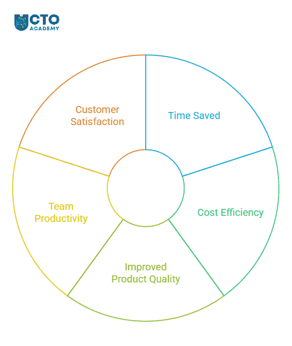 5 criteria for evluating ROI of CTO tools - visual mind map