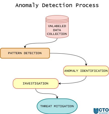 Anomaly Detection Process-flowchart