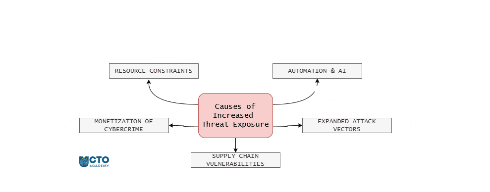 Causes of increased threat exposure for startups and scaleups - visual mind map