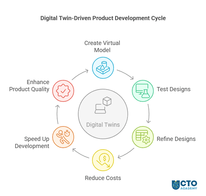 Digital twin-driven product development cycle - mind map of the sequenced process