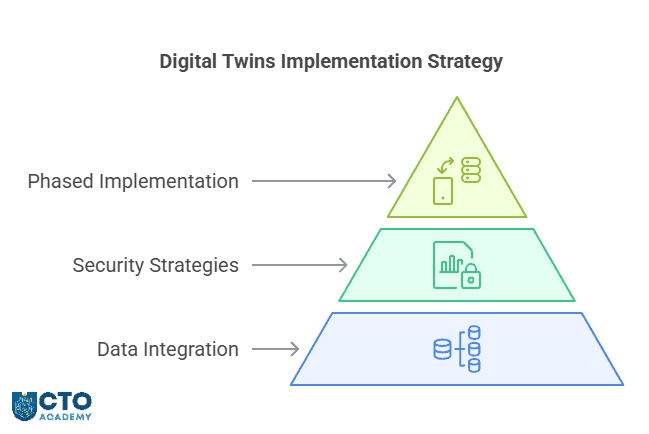 Digital twins implementation strategy - mind map of a process