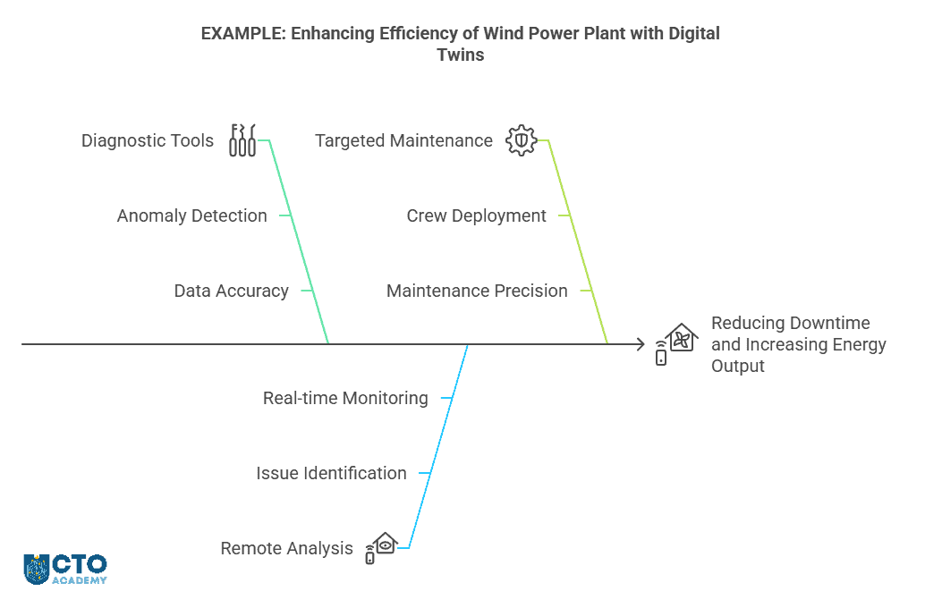 Enhancing efficiency of wind power plant with digital twins - example process mind map with steps deployment sequence