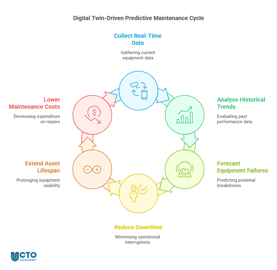 How Do Digital Twins Help in Predictive Maintenance - mind map of the process and connected components
