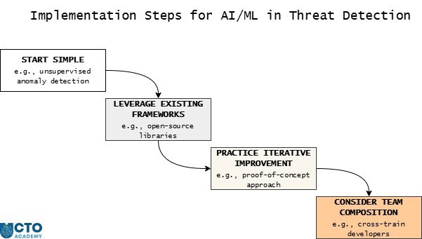Implementation steps for AI-ML in Threat Detection-visual mind map of the steps sequence