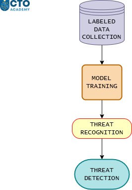 Supervised learning process-flowchart