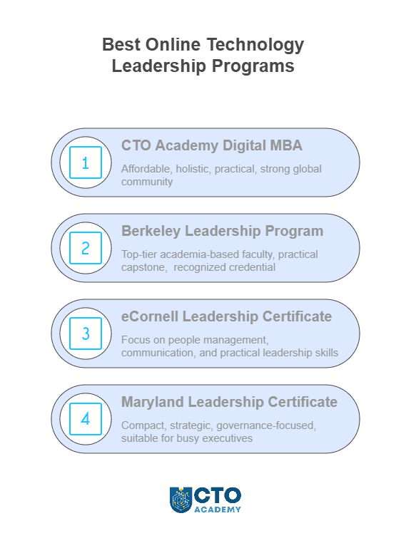 4 Prominent Online Technology Leadership Programs - visual list with features summary