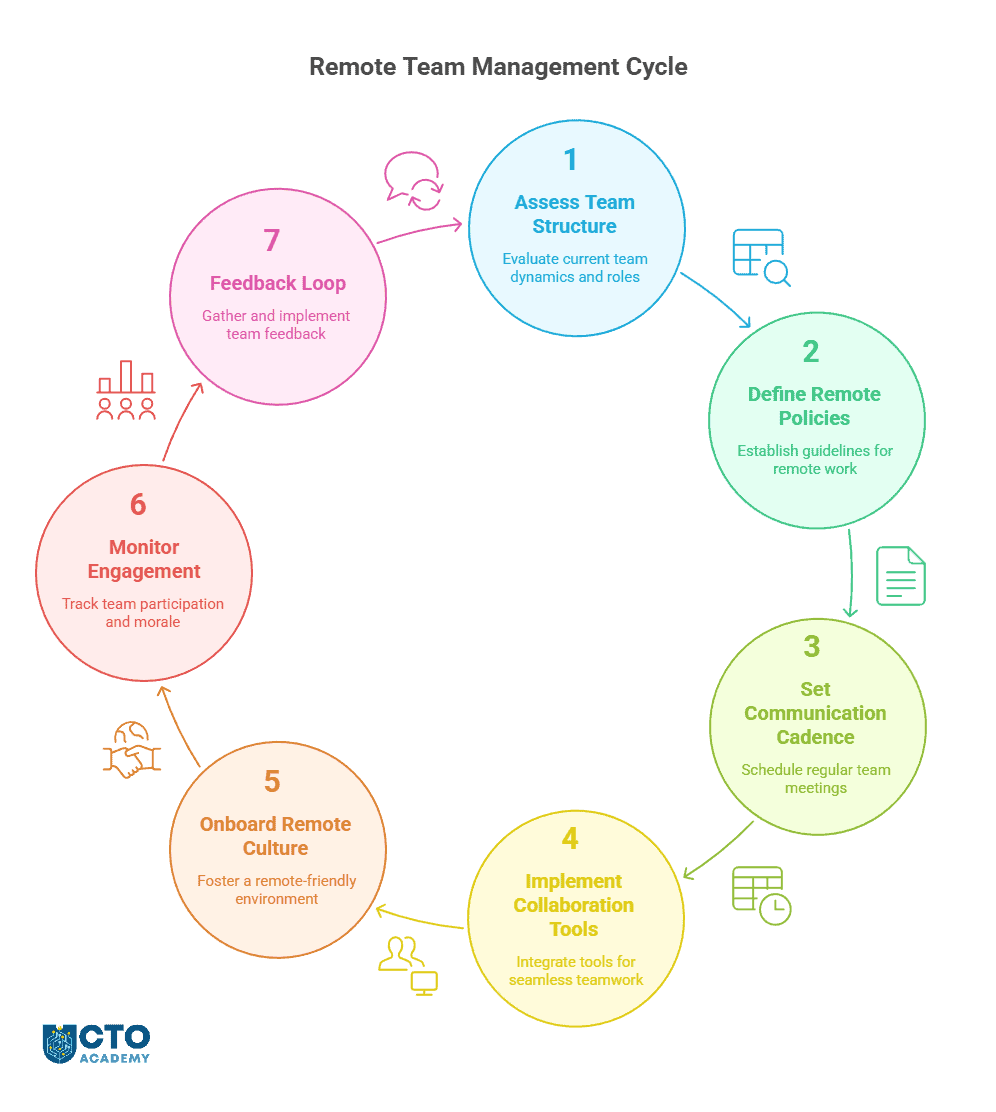 Remote Engineering Teams Playbook - visual presentation of the process - flowchart