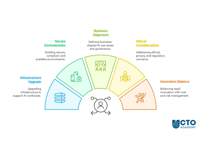 5 Immediate Challenges of AI Integration