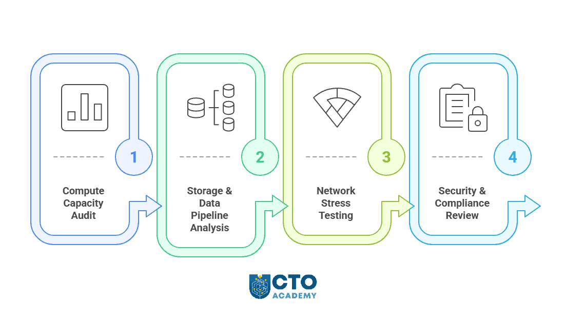 Steps to Identify AI Readiness Gaps Before Initiating AI Integration - visual presentation of steps with labels