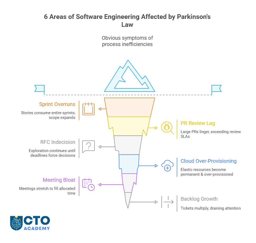 6 Areas of Software Engineering Affected by Parkinson's Law - visual mindmap (click to download) 6 Areas of Software Engineering Affected by Parkinson's Law - visual mindmap