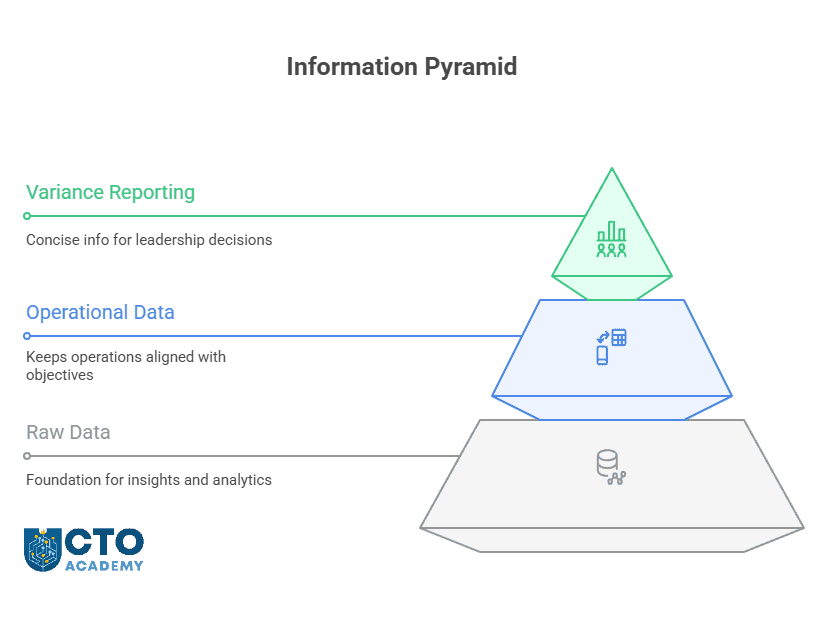 Three-layer Information Pyramid showing Outcome, Insights, Data an effective CTO uses in communication